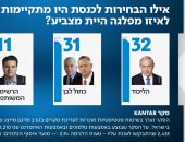 قبل 20 يوم من انتخابات الكنيست..الليكود بزعامة نتنياهو بتقدم فى استطلاعات الرأى