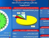مرصد الكهرباء: 16 ألف 750 ميجا وات احتياطى بالشبكة اليوم