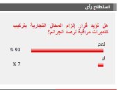 97% من القراء يؤيدون إلزام المحال التجارية بتركيب كاميرات لرصد الجرائم