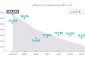 السعودية: 130.8 ألف أسرة استفادت من الإسكان هذا العام 