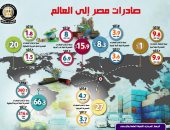 طفرة هائلة تشهدها التجارة الخارجية المصرية.. زيادة الصادرات بالنصف الأول من 2019 لتصل إلى 15,3 مليار دولار.. انخفاض استيراد السلع الاستثمارية لــ12,3% من إجمالى الواردات بـ2018.. وارتفاع الصادرات لدول أسيا