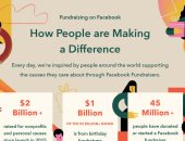 مارك زوكربيرج: فيس بوك ساعد في جمع 2 مليار دولار من التبرعات