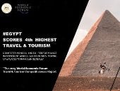 مصر تحقق رابع أعلى نمو عالمياً..وتتقدم 9 مراكز بمؤشر تنافسية السفر والسياحة 
