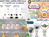 التجربة الاقتصادية المصرية أدهشت المؤسسات الدولية.. تحسن مؤشرات الاقتصاد محل إشادة من صندوق النقد والبنك الدوليين ووكالات التصنيف الائتمانى والبنوك العالمية.. الاحتياطى الأجنبى يغطى 8 أشهر من الواردات السلعية