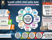 إنفوجراف يرصد أعداد الكنائس والمبانى التى تم توفيق أوضاعها بالجمهورية