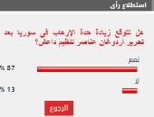 87% من القراء يتوقعون تزايد الإرهاب فى سوريا بعد تحرير أردوغان للدواعش
