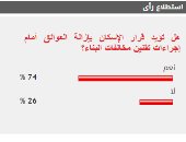 74% من القراء يؤيدون قرار الإسكان بإزالة العوائق أمام تقنين مخالفات البناء