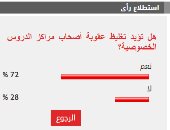 72% من القراء يؤيدون تغليظ عقوبة أصحاب مراكز الدروس الخصوصية