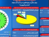 مرصد الكهرباء: 20 ألف 550 ميجا وات احتياطى بالشبكة اليوم