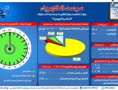 مرصد الكهرباء: 21 ألف 700 ميجا وات احتياطى بالشبكة اليوم