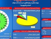 مرصد الكهرباء: 21 ألف 850 ميجا وات احتياطى بالشبكة اليوم