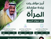 إنفوجراف.. تعرف على مؤشرات زيادة مشاركة المرأة السعودية فى سوق العمل