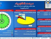 مرصد الكهرباء: 22 ألف 50 ميجا وات احتياطى بالشبكة اليوم