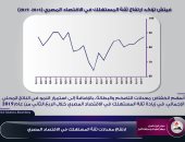 انفوجراف.."مركز معلومات الوزراء" يسلط الضوء على زيادة ثقة المستهلك فى الاقتصاد 