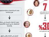 إنفوجراف.. تمثيل المرأة فى حركة المحافظين الجديدة بواقع 30%