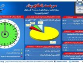 مرصد الكهرباء: 22 ألف 700 ميجا وات احتياطى بالشبكة اليوم