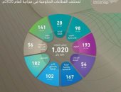 تعرَّف على مخصصات القطاعات الحكومية السعودية والأهداف المالية فى ميزانية 2020
