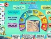 إنفوجراف.. الشبكة القومية للكهرباء تستعد للاستقبال من أكبر تجمع لمحطات الطاقة الشمسية فى أفريقيا والشرق الأوسط "مجمع بنبان فى أسوان".. قدرة إنتاجية 1465 ميجاوات بما يعادل 90% من الطاقة المنتجة ‏من السد العالى