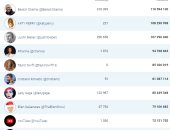 أكثر 10 حسابات متابعة على"تويتر" بالعالم × 2019.. "باراك أوباما" يتربع على العرش بـ110 مليون.. "كاتى بيرى" فى المركز الثانى بفارق ضئيل.. رونالدو الرياضى الوحيد بالقائمة.. وريهانا وليدى جاجا تتنافسان بقوة