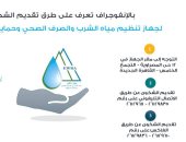 إنفوجراف.. طرق تقديم الشكاوى والتواصل مع جهاز تنظيم مياه الشرب