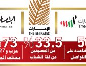 1.5 مليون تصويت من 130 دولة لهوية الإمارات فى 3 أيام