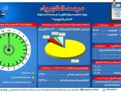 مرصد الكهرباء: 24 ألف 350 ميجا وات احتياطى بالشبكة اليوم
