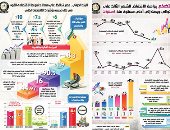 "الاقتصاد المصرى 2019" شهادات نجاح بأختام دولية.. 12 مؤسسة دولية تشيد بمعدلات النمو.. «فايننشال تايمز»: واحد من أسرع الاقتصاديات نمواً بالمنطقة.. زمصر تتصدر الدول الأفريقية لمشروعات بقيمة 79,2 مليار دولار