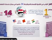 إنفوجراف.. مصر الأولى بالشرق الأوسط وأفريقيا والـ14 عالميا فى خدمات التعهيد