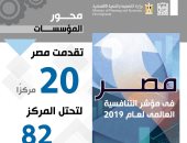 تقدم مصر فى 14 مؤشرًا بمحور المؤسسات لترتقى 20 مركزًا بـ"التنافسية العالمية"