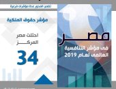 انفو جراف.. مصر تتقدم 47 مركزًا فى مؤشر شفافية الموازنة في "التنافسية العالمية"
