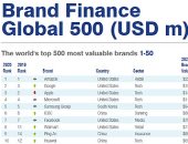 اختيار هواوي ضمن قائمة أفضل 10 علامات تجارية أعلى قيمة بالعالم في تصنيف Brand Finance
