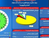 مرصد الكهرباء: 22 ألف 950 ميجا وات احتياطى بالشبكة اليوم