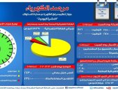 مرصد الكهرباء: 23 الف 400 ميجا وات احتياطى بالشبكة اليوم 