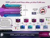إنفوجراف..مصر تتقدم 6 مراكز في مؤشر مرونة العمل العالمي 2020