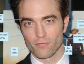 بالأرقام.. قائمة أكثر الرجال وسامة بالعالم.. روبرت باتيسون الأجمل بـ92%.. براد بيت فى المركز الرابع بنسبة 90%.. تراجع جورج كلوني للمركز الخامس.. بيكهام السابع لامتلاكه شفة وأنف مثالية.. ورايان جوسلين يحل أخيرا 