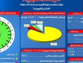 مرصد الكهرباء: 22 ألف 900 ميجا وات احتياطى بالشبكة اليوم