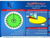 مرصد الكهرباء: 23 ألف 600 ميجا وات احتياطى بالشبكة اليوم