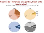 لماذا تعتبر أمريكا اللاتينية أهم القارات فى قطاع التعدين؟