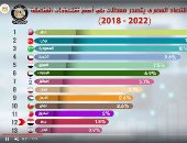 مصر تتصدر قائمة معدلات النمو الاقتصادى بالشرق الأوسط.. فيديو