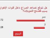 72% من القراء يتوقعون تصاعد الصراع داخل قنوات الإخوان بعد فضائح التمويلات