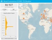 الصحة العالمية: 87 ألف مصاب و 3 آلاف حالة وفاة بكورونا في 59 دولة