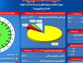 مرصد الكهرباء: 21 ألف 600 ميجا وات احتياطى بالشبكة اليوم