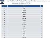 "القابضة للمياه" تستجيب لـ127 شكوى بخدمة صحافة المواطن خلال فبراير