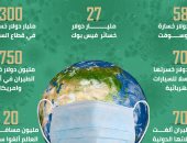 انفو جراف .. كورونا والاقتصاد العالمى.. الوجه الآخر للفيروس القاتل