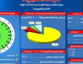 مرصد الكهرباء: 21 ألف و 100 ميجا وات احتياطى بالشبكة اليوم