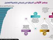 إنفوجراف لمركز معلومات مجلس الوزراء: مصر الأولى إفريقيا فى إنتاجية العامل