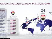 إنفوجراف.. القاهرة تحتل المركز 24ضمن 100مدينة عالمية أكثر تأثيرا اقتصاديا  