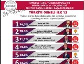 حزب الشعب المعارض لـ"أردوغان" يتقدم فى 9 بلديات بتركيا من أصل 12 بلدية