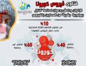 مؤشر الفتوى: جماعات الإرهاب تدعو لصناعة قنابل بيولوجية بشرية من مصابى كورونا