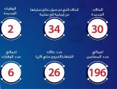 وزارة الصحة تعلن تسجيل 196 إصابة بكورونا و6 حالات وفاة وشفاء 26